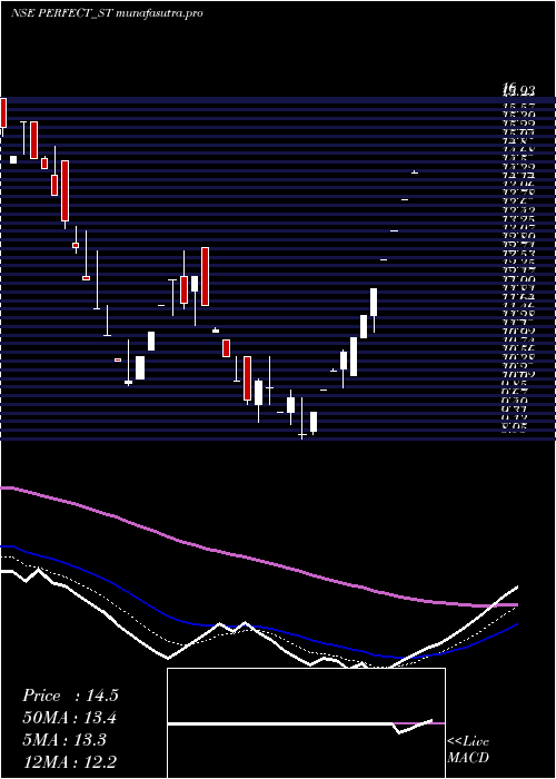  Daily chart PerfectInfraengineer