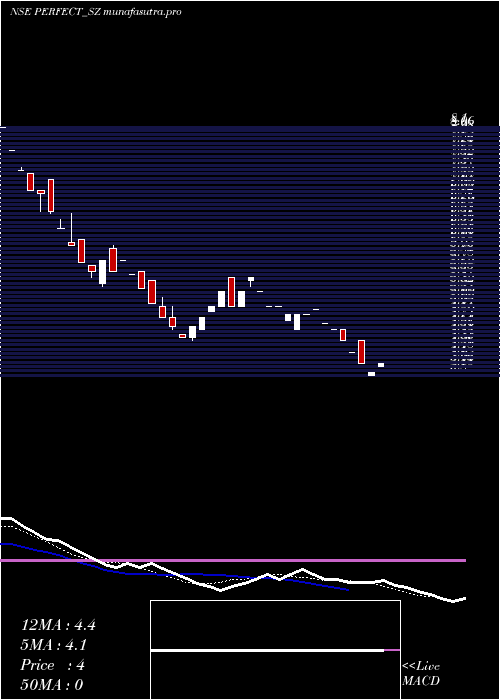 Daily chart PerfectInfraengineer