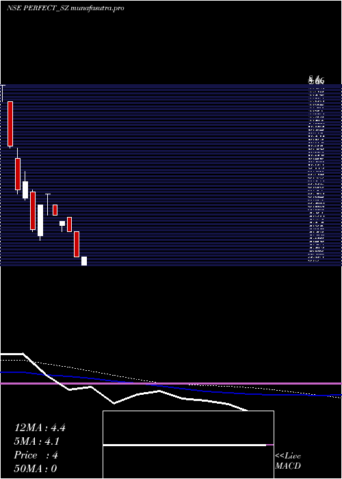 weekly chart PerfectInfraengineer