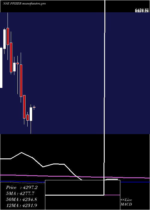 monthly chart Pfizer