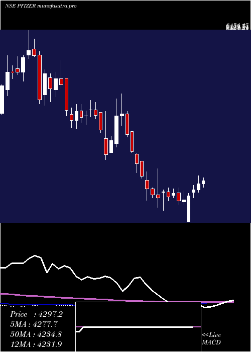weekly chart Pfizer