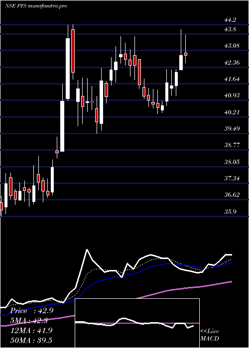  Daily chart PtcIndia