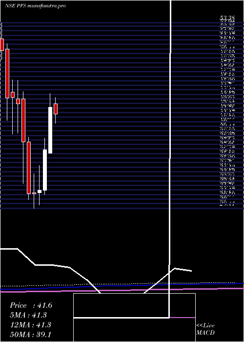  monthly chart PtcIndia