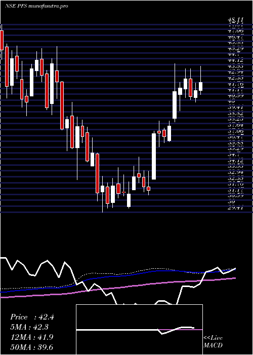  weekly chart PtcIndia