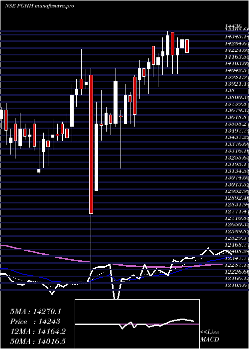  Daily chart ProcterGamble