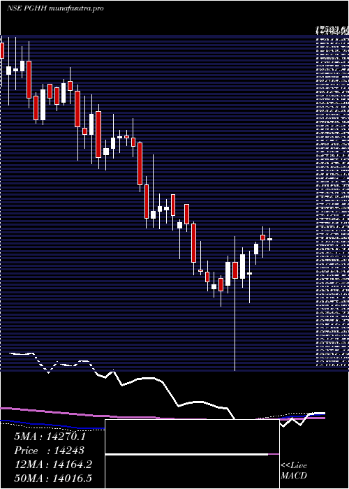  weekly chart ProcterGamble