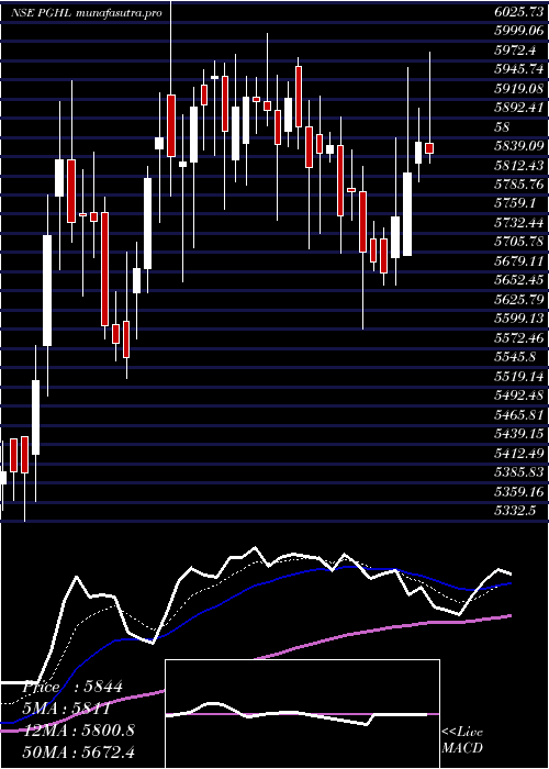 Daily chart ProcterGamble