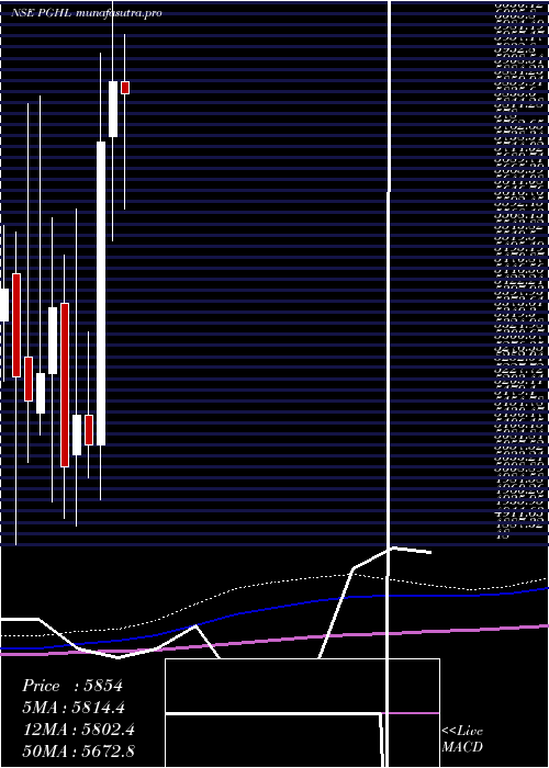 monthly chart ProcterGamble