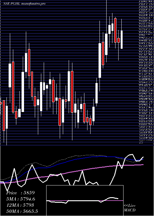 weekly chart ProcterGamble