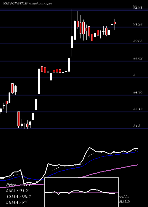 Daily chart PowergridInfra