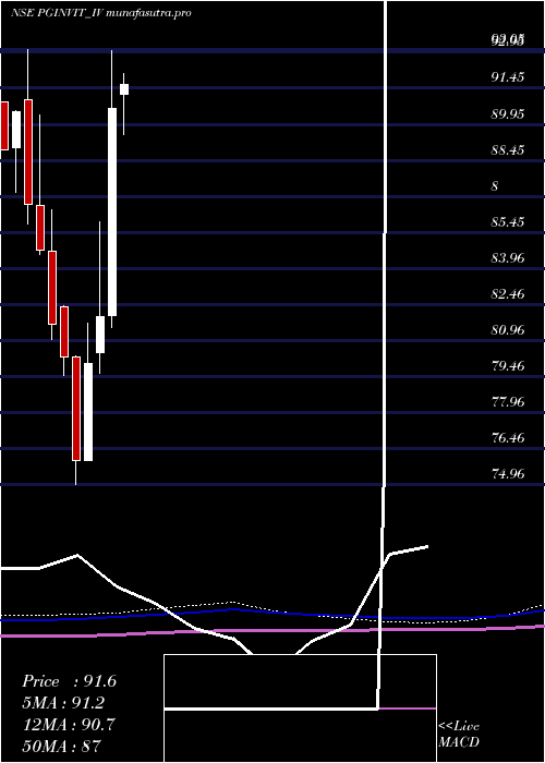 monthly chart PowergridInfra