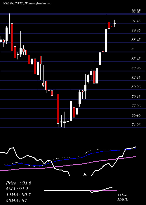 weekly chart PowergridInfra