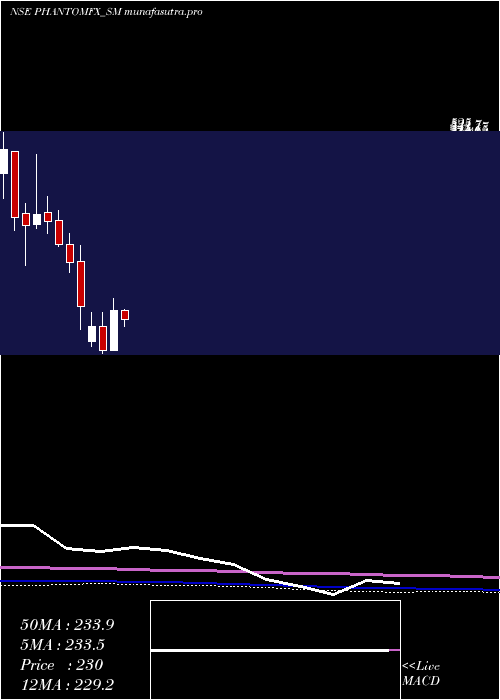 monthly chart PhantomDigital