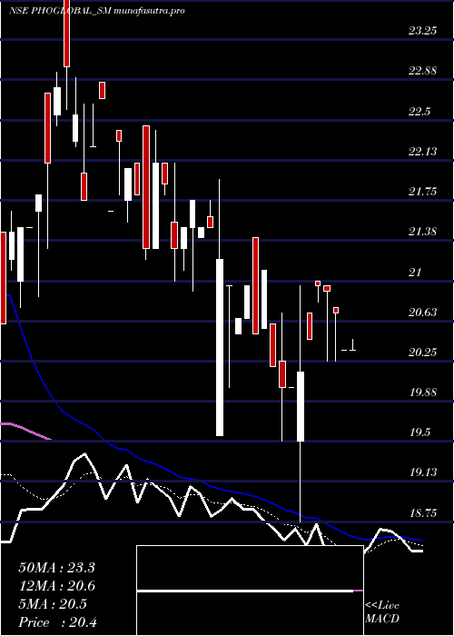 Daily chart PhoenixOverseas