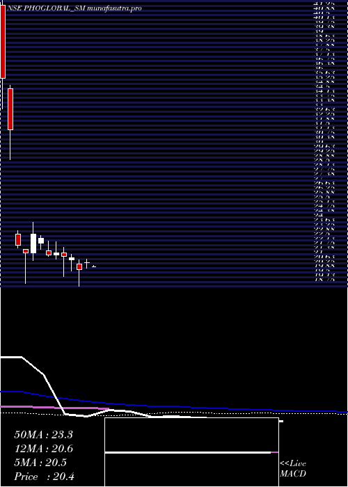 weekly chart PhoenixOverseas