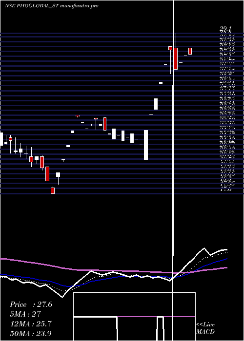 Daily chart PhoenixOverseas