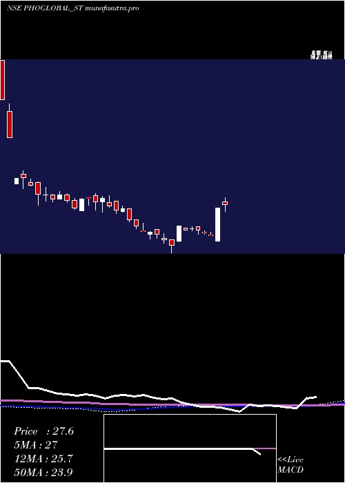 weekly chart PhoenixOverseas