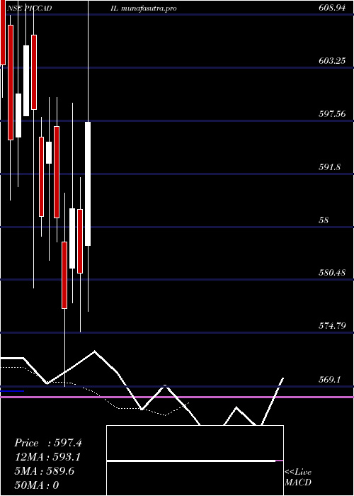 Daily chart PiccadilyAgro