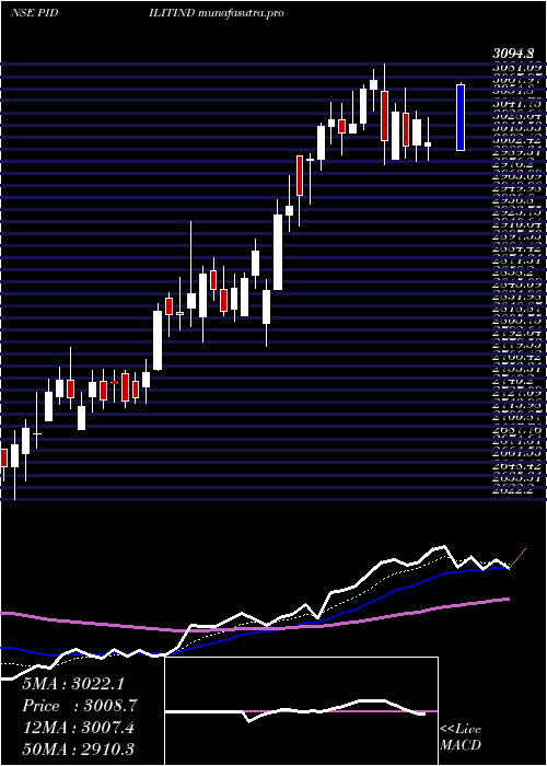  Daily chart PidiliteIndustries