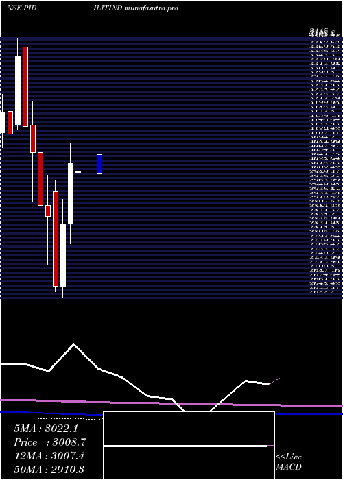  monthly chart PidiliteIndustries