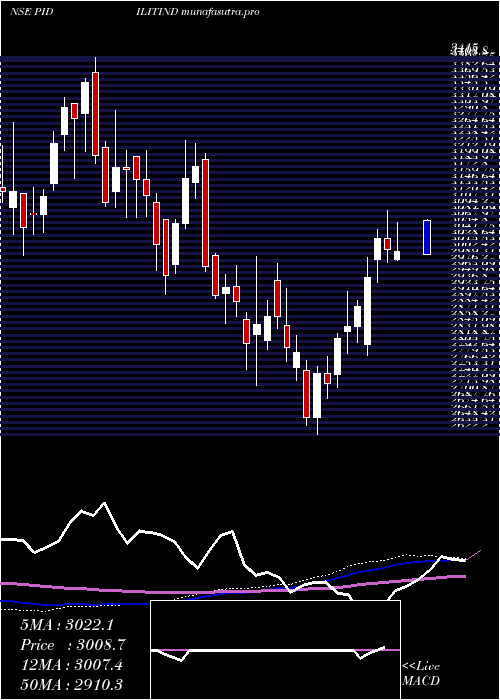  weekly chart PidiliteIndustries