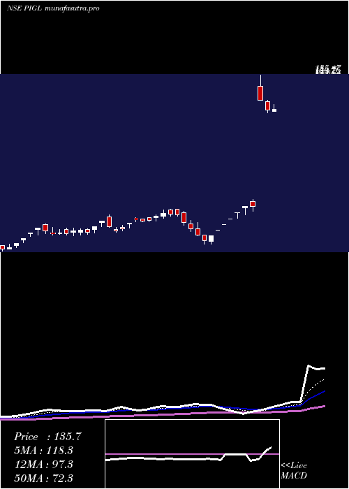  Daily chart PowerInstrument