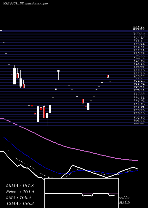 Daily chart PowerInstrument