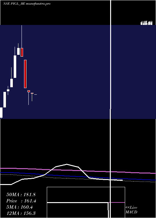 monthly chart PowerInstrument