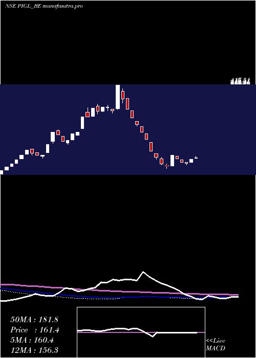 weekly chart PowerInstrument