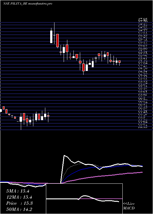 Daily chart PilItalica