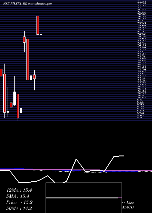 monthly chart PilItalica