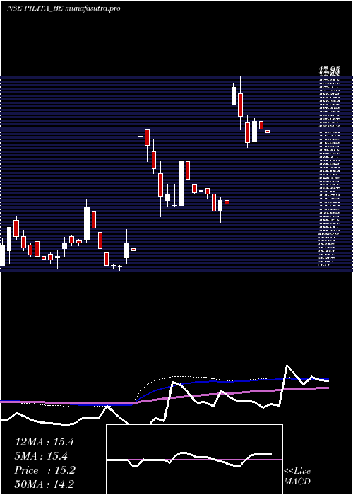 weekly chart PilItalica