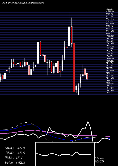 weekly chart PioneerEmbroideries