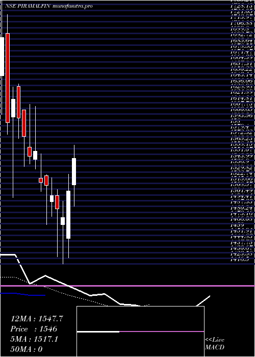 Daily chart PiramalFinance