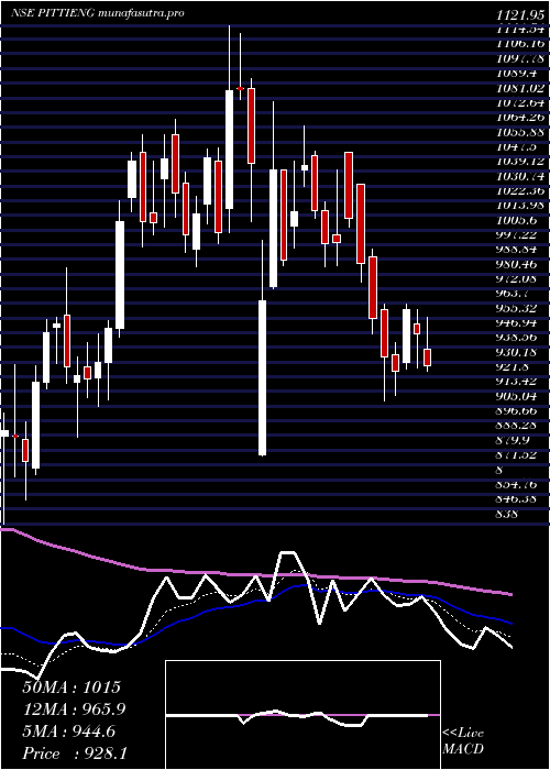 Daily chart PittiEngineering