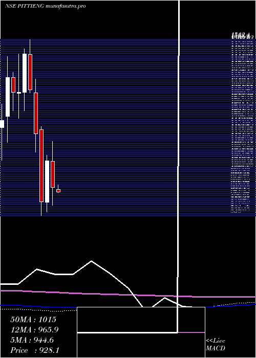 monthly chart PittiEngineering
