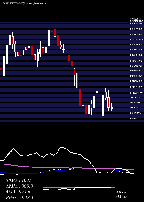 weekly chart PittiEngineering