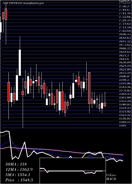 Daily chart PixTransmissions