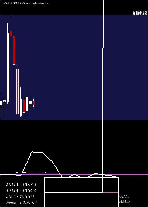 monthly chart PixTransmissions
