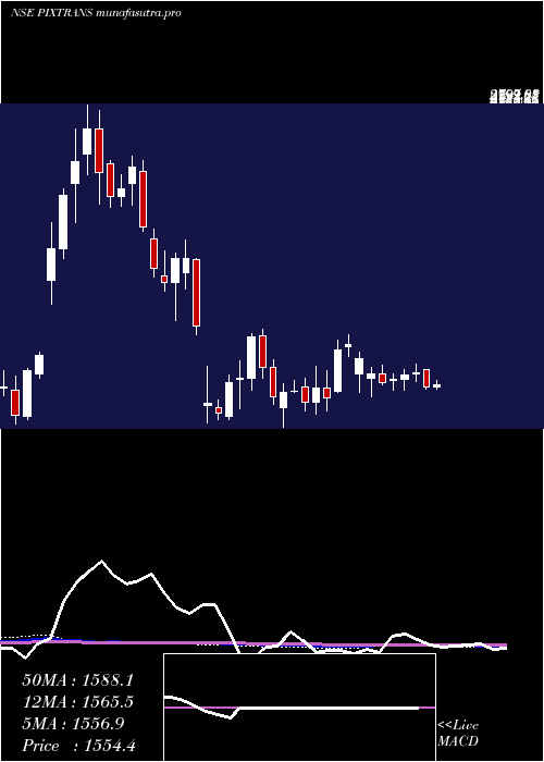 weekly chart PixTransmissions