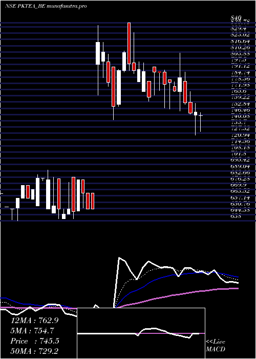 Daily chart PK