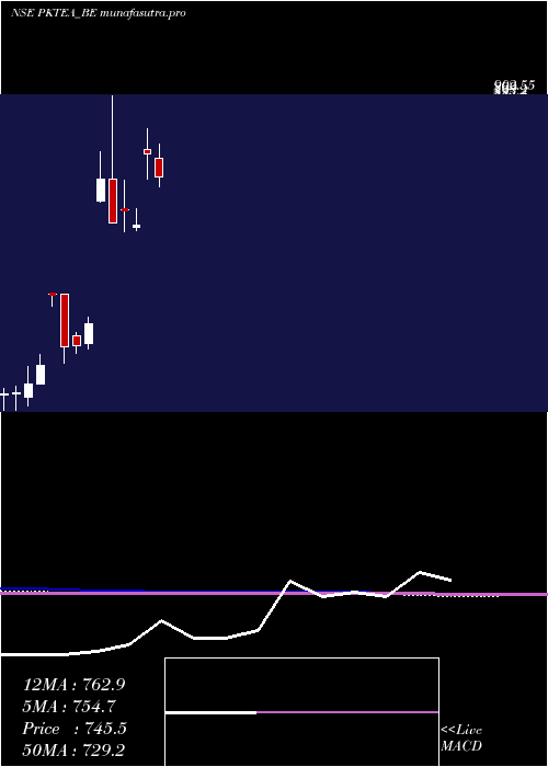 monthly chart PK