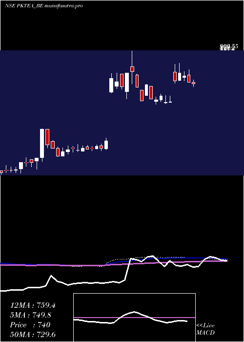 weekly chart PK