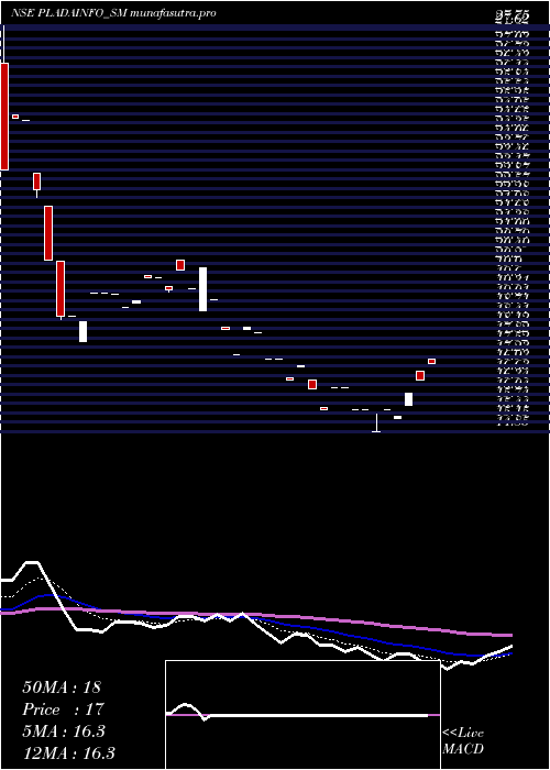 Daily chart PladaInfotech