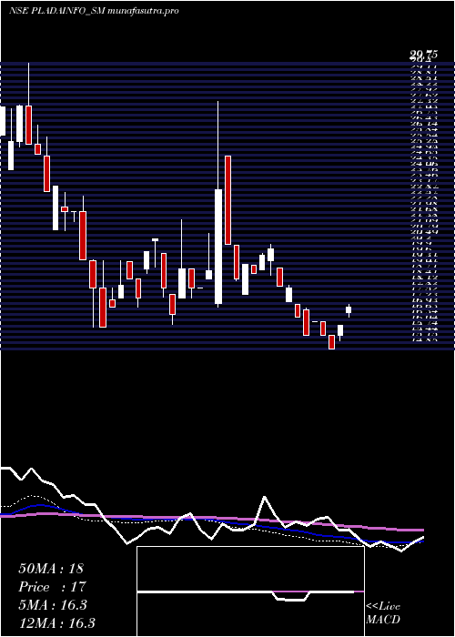 weekly chart PladaInfotech