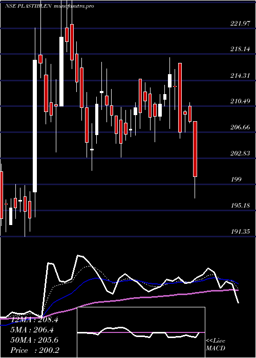 Daily chart PlastiblendsIndia