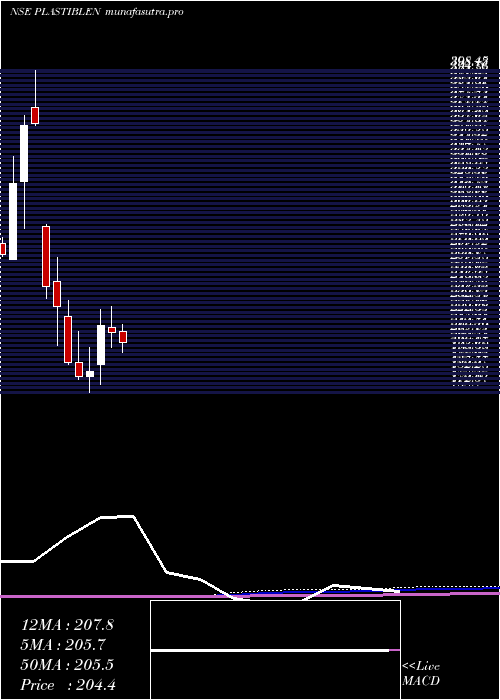 monthly chart PlastiblendsIndia