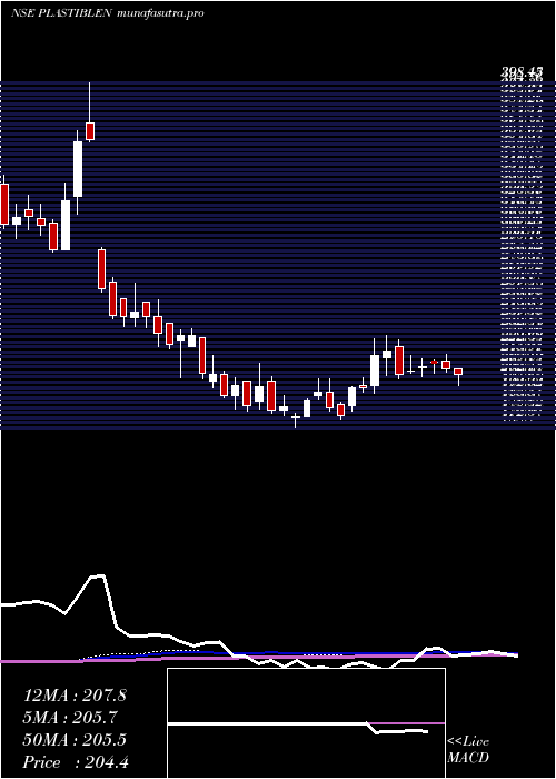 weekly chart PlastiblendsIndia