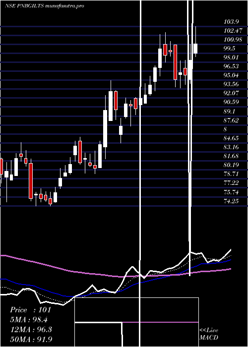 Daily chart PnbGilts
