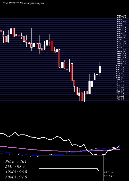 weekly chart PnbGilts
